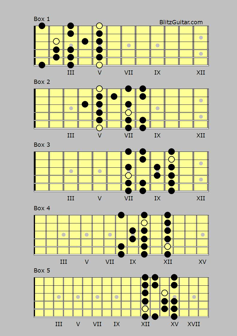 A minor scale – FINGERSTYLE GUITAR LESSONS