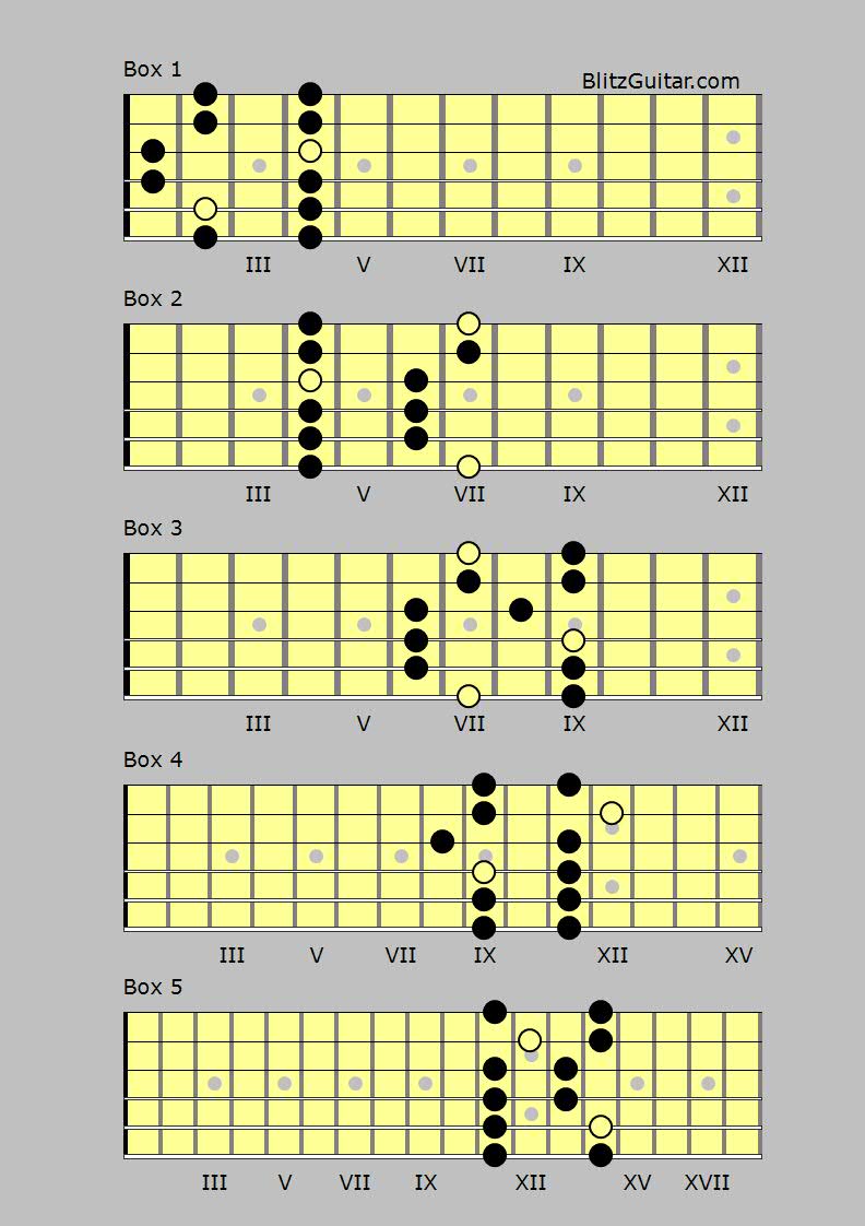 B Major Pentatonic – FINGERSTYLE GUITAR LESSONS