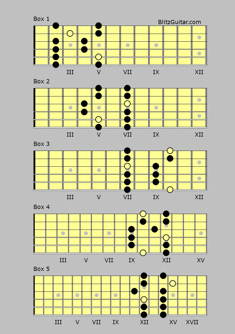 D Major pentatonic – FINGERSTYLE GUITAR LESSONS