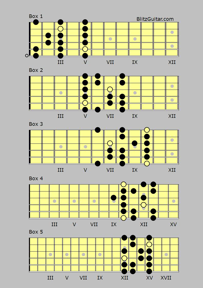 D Minor Scale Fingerstyle Guitar Lessons 