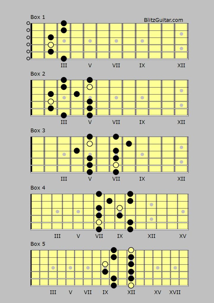 pentatonic scale neck diagrams for guitar