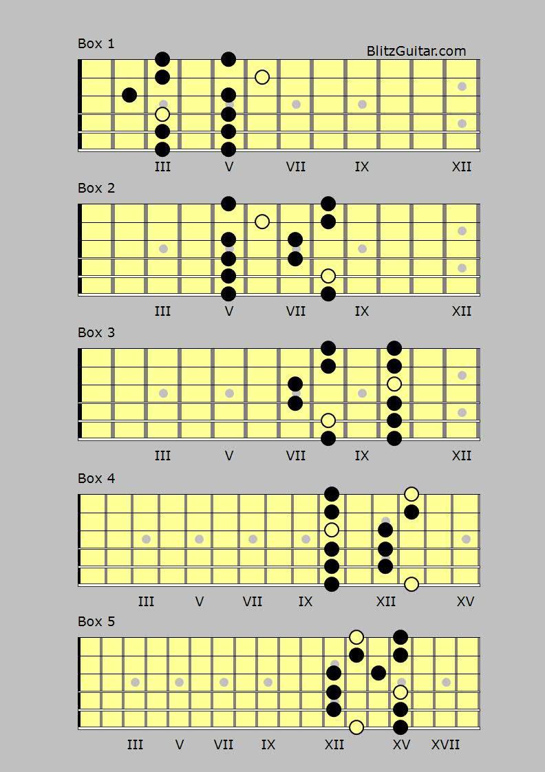 F Major Pentatonic FINGERSTYLE GUITAR LESSONS