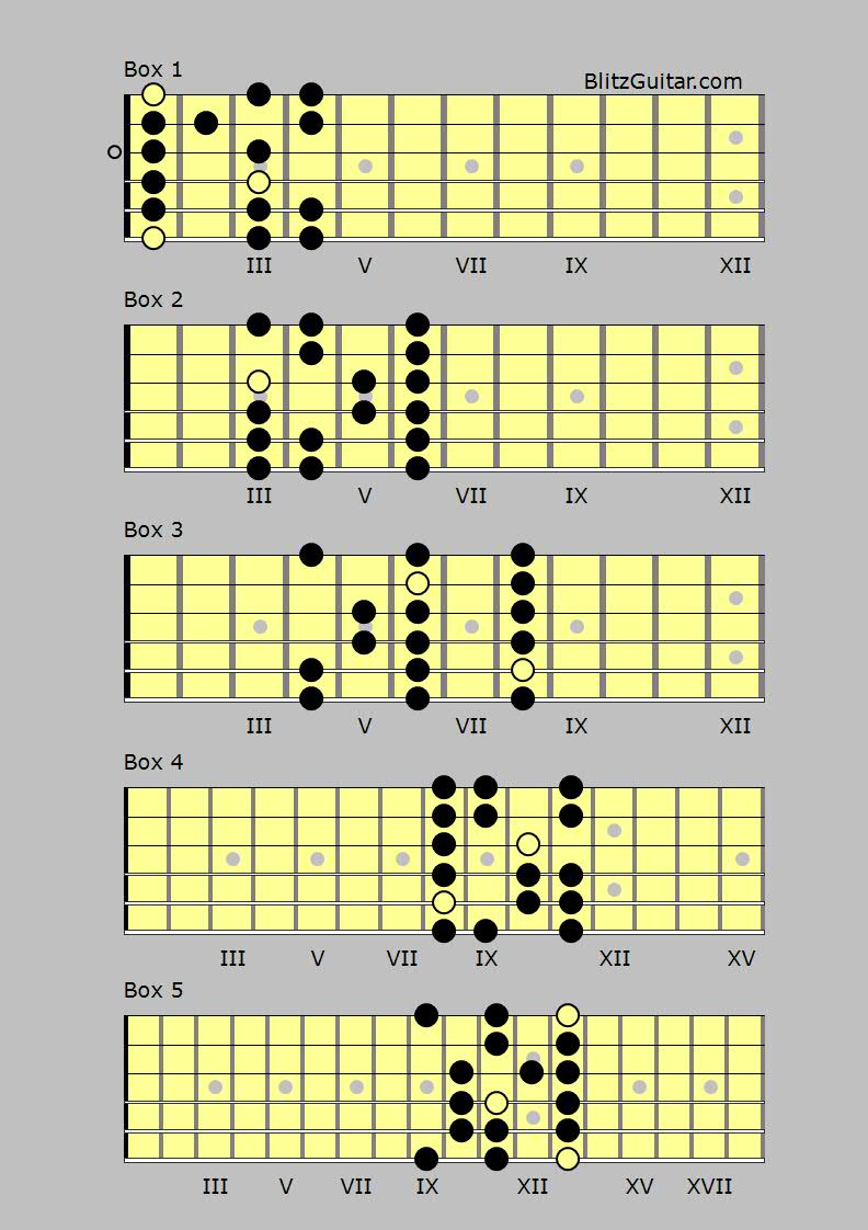 F minor scale. BlitzGuitar.com – FINGERSTYLE GUITAR LESSONS