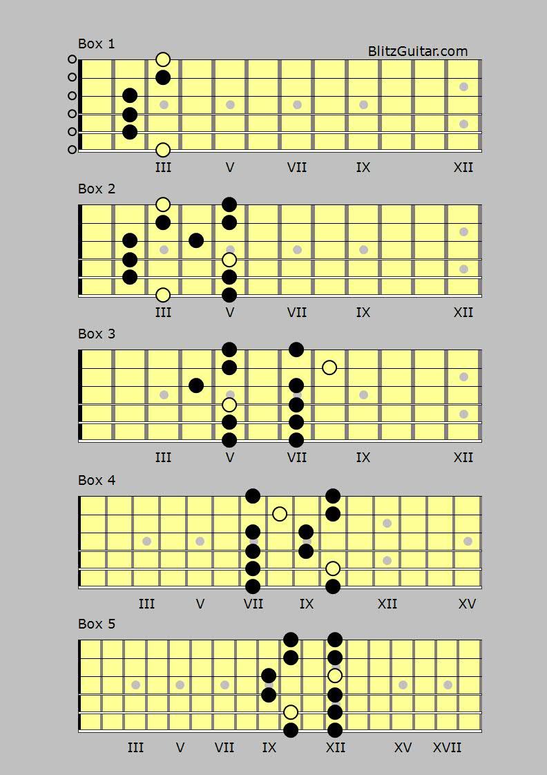 G Major Pentatonic Scale Guitar Chart