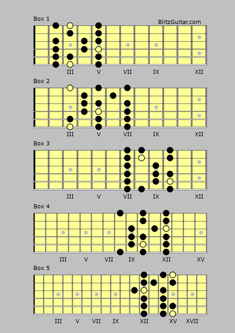 G Major Scale BlitzGuitar FINGERSTYLE GUITAR LESSONS