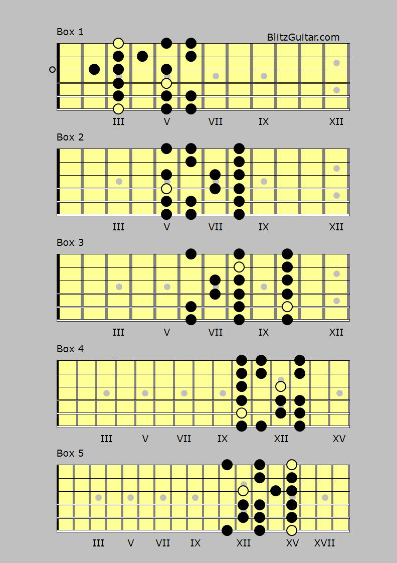 G minor scale. BlitzGuitar.comjpg – FINGERSTYLE GUITAR LESSONS