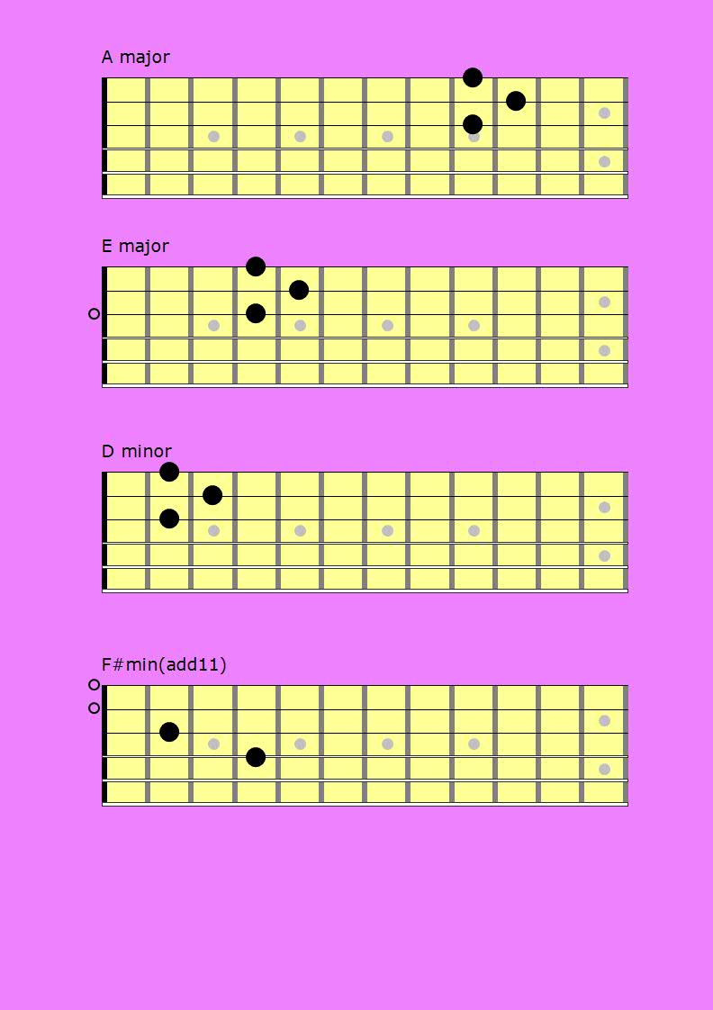 A major chord for fingerstyle pattern for beginners. FINGERSTYLE