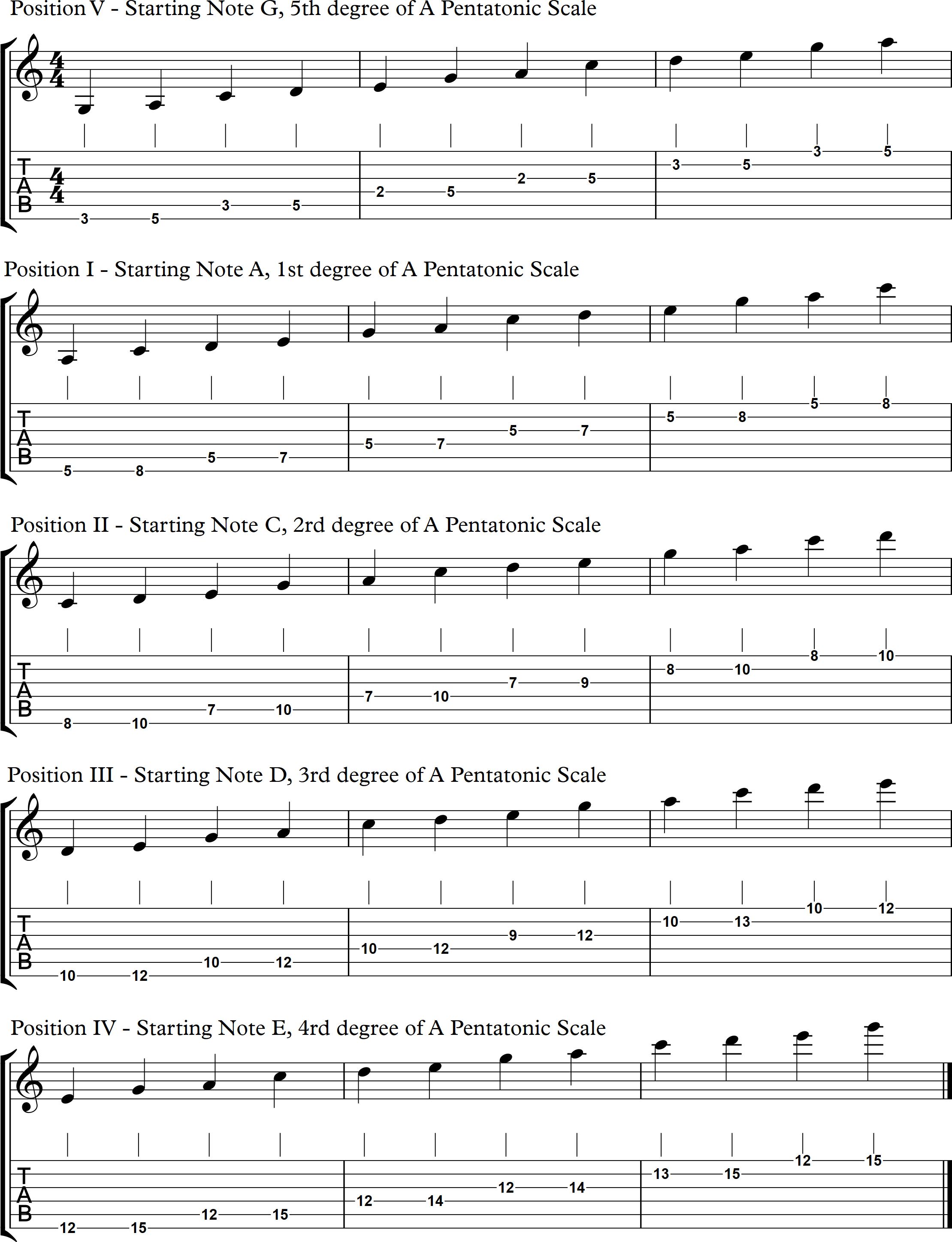 The Pentatonic Scale Positions of A minor. – FINGERSTYLE GUITAR LESSONS