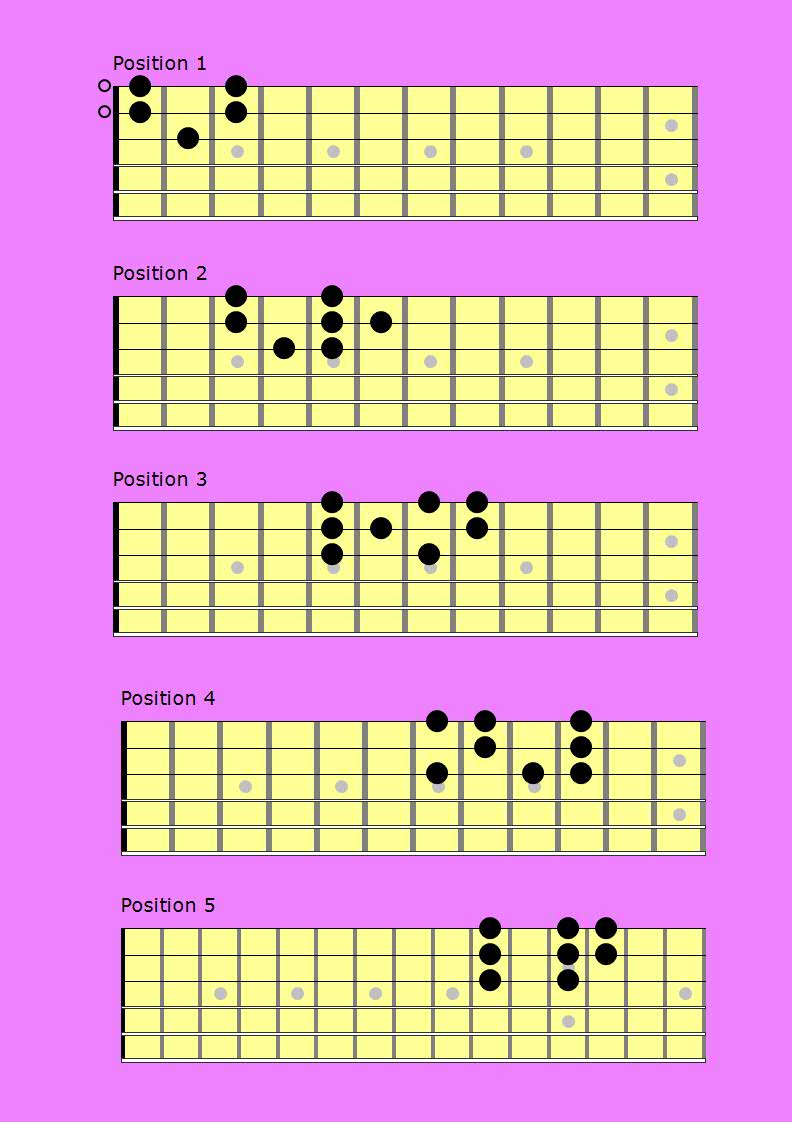 Scales On Guitar That Sound Like Beautiful Melodies Neck Diagram Fingerstyle Guitar Lessons 5429