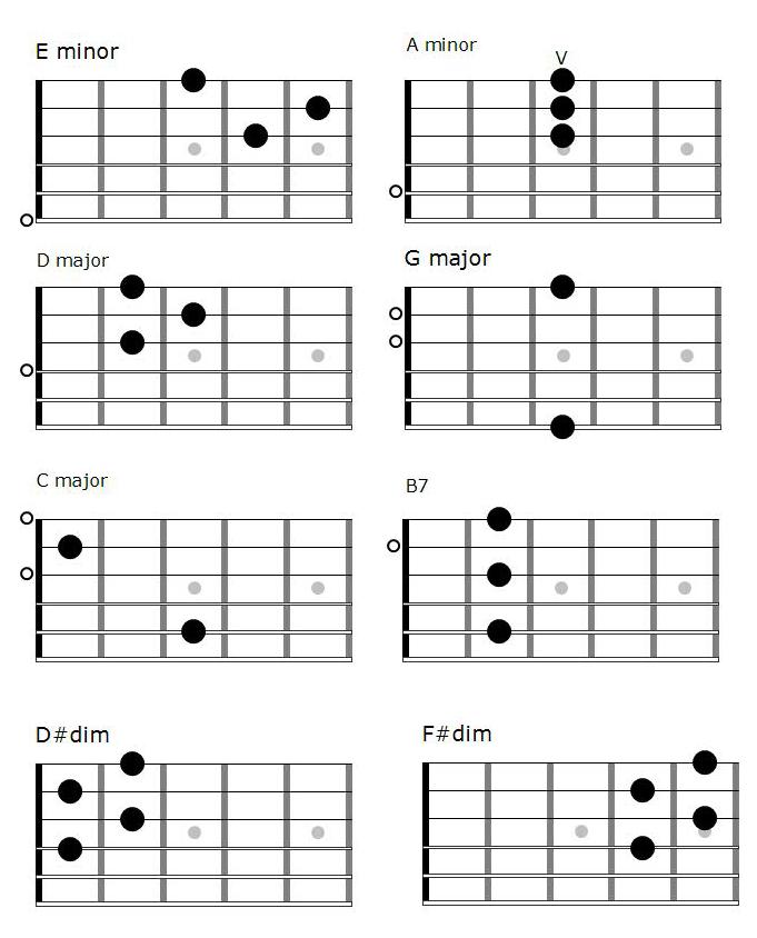 what are the chords in e minor All chords in e minor