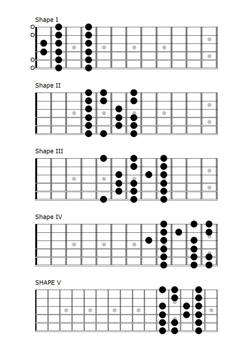 C# minor five shapes on guitar – FINGERSTYLE GUITAR LESSONS