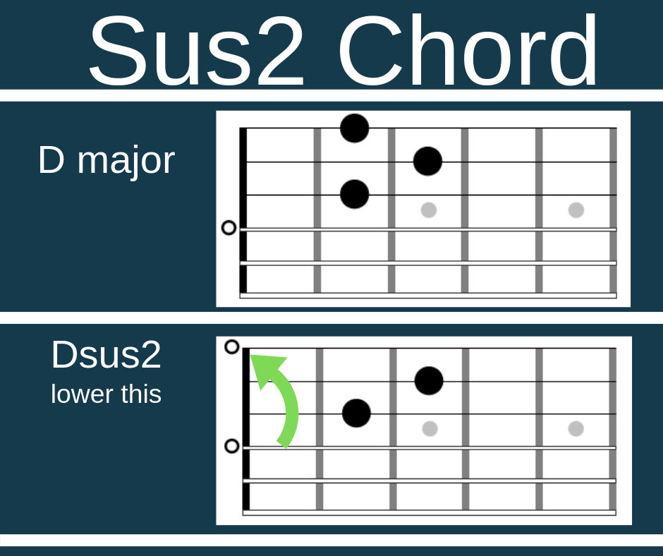 Dsus2 на гитаре схема аккорд