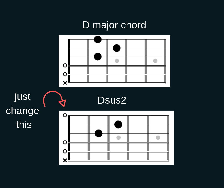 Dsus2 на гитаре схема аккорд
