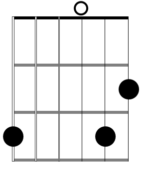 Cmaj7 chord diagram on guitar – FINGERSTYLE GUITAR LESSONS