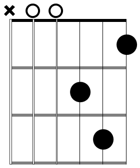 D minor chord diagram – FINGERSTYLE GUITAR LESSONS