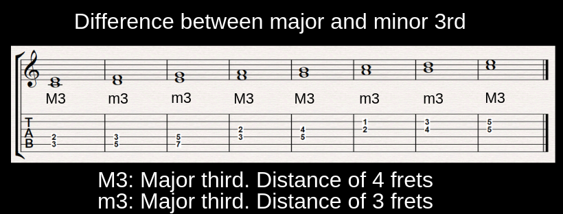Difference between major and minor thirds on guitar FINGERSTYLE