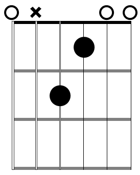 E major easy chord diagram – FINGERSTYLE GUITAR LESSONS