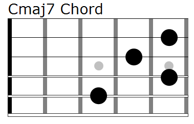 c major 7 chord guitar